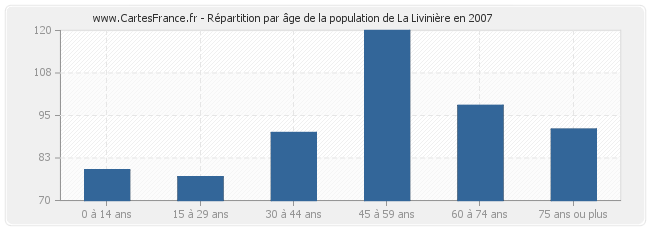 Répartition par âge de la population de La Livinière en 2007